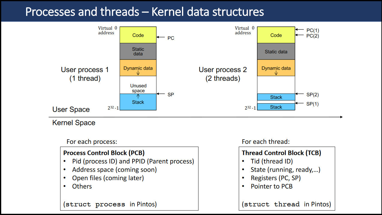 process vs threads